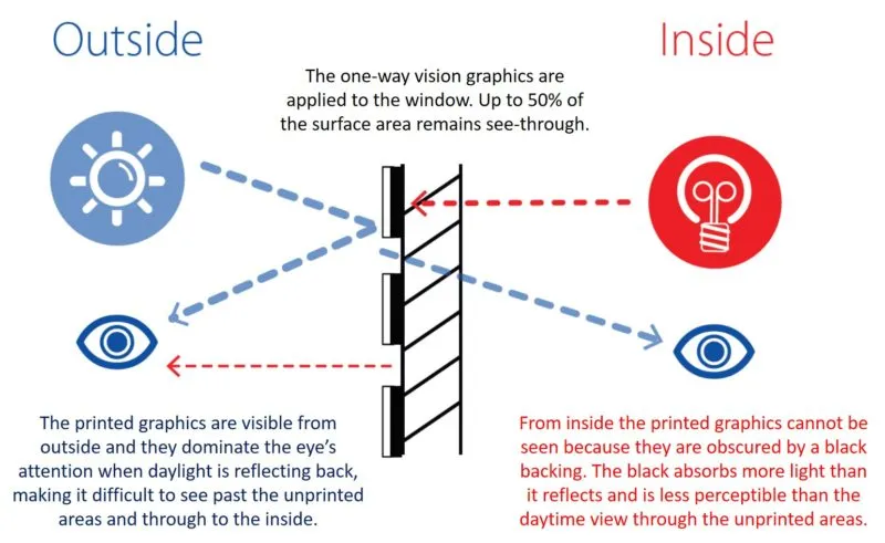 Buiten versus binnen